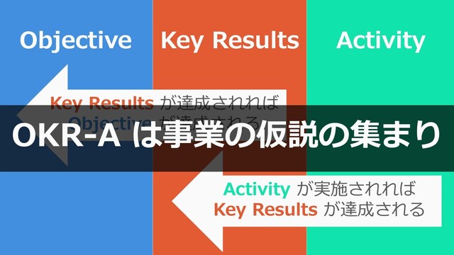77
Objective Key Results
Key Results が達成されれば
Objective が達成される
Activity
Activity が実施されれば
Key Results が達成される
OKR-A は事業の仮説の集まり
