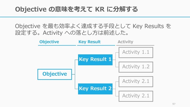 Objective の意味を考えて KR に分解する
Objective を最も効率よく達成する手段として Key Results を
設定する。Activity への落とし方は前述した。
97
Objective
Key Result 1
Activity 1.1
Activity 1.2
Key Result 2
Activity 2.1
Activity 2.1
Objective Key Result Activity
