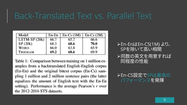 Back-Translated Text vs. Parallel Text
➢En-EnはEn-CS(1M) より、
SPを除いて高い相関
➢同数の英文を用意すれば
同程度の性能
➢En-CS設定でSPは最高の
パフォーマンスを発揮

