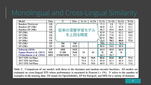 Monolingual and Cross-Lingual Similarity
従来の深層学習モデル
を上回る精度
