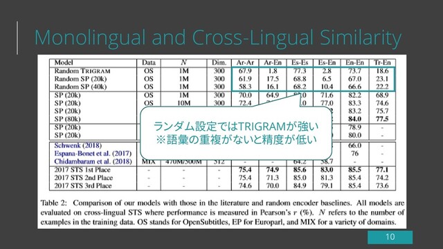 Monolingual and Cross-Lingual Similarity
ランダム設定ではTRIGRAMが強い
※語彙の重複がないと精度が低い
