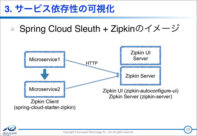 Copyright © Acroquest Technology Co., Ltd. All rights reserved.
Copyright © Acroquest Technology Co., Ltd. All rights reserved.
3. αʔϏεґଘੑͷՄࢹԽ
Spring Cloud Sleuth + ZipkinͷΠϝʔδ
25
Microservice1
Microservice2
Zipkin Server
HTTP
Zipkin UI
Server
Zipkin Client  
(spring-cloud-starter-zipkin)
Zipkin UI (zipkin-autoconfigure-ui) 
Zipkin Server (zipkin-server)
