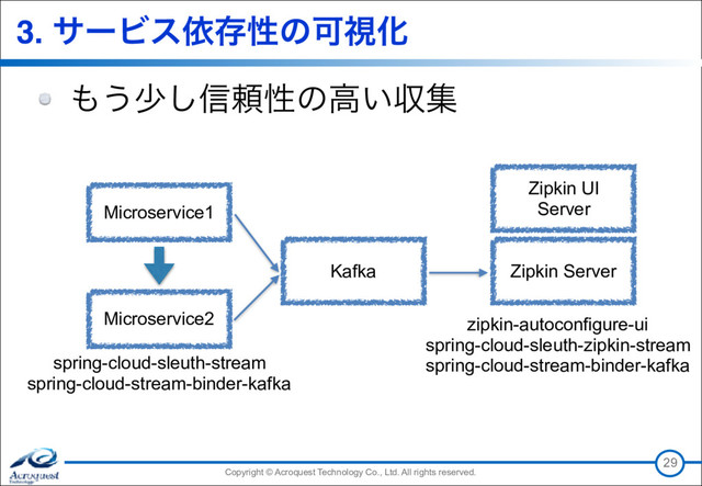 Copyright © Acroquest Technology Co., Ltd. All rights reserved.
Copyright © Acroquest Technology Co., Ltd. All rights reserved.
3. αʔϏεґଘੑͷՄࢹԽ
΋͏গ͠৴པੑͷߴ͍ऩू
29
Microservice1
Microservice2
Zipkin Server
Zipkin UI 
Server
Kafka
spring-cloud-sleuth-stream 
spring-cloud-stream-binder-kafka
zipkin-autoconfigure-ui 
spring-cloud-sleuth-zipkin-stream 
spring-cloud-stream-binder-kafka
