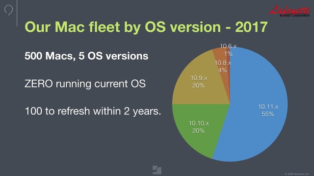 © JAMF Software, LLC
Our Mac ﬂeet by OS version - 2017
500 Macs, 5 OS versions
ZERO running current OS

100 to refresh within 2 years.
10.6.x
1%
10.8.x
4%
10.9.x
20%
10.10.x
20%
10.11.x
55%
