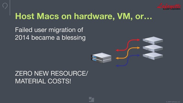 © JAMF Software, LLC
Host Macs on hardware, VM, or…
Failed user migration of
2014 became a blessing
ZERO NEW RESOURCE/
MATERIAL COSTS!
