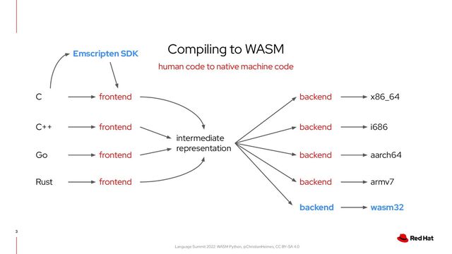 Language Summit 2022: WASM Python, @ChristianHeimes, CC BY-SA 4.0
3
Compiling to WASM
human code to native machine code
C
C++
Go
Rust
frontend
frontend
frontend
frontend
intermediate
representation
backend
backend
backend
backend
x86_64
i686
aarch64
armv7
backend wasm32
Emscripten SDK

