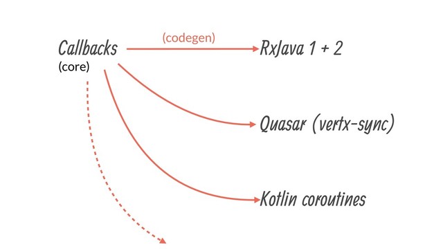 Callbacks RxJava 1 + 2
Quasar (vertx-sync)
Kotlin coroutines
(core)
(codegen)
