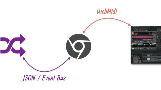 *
)
WebMidi
JSON / Event Bus
