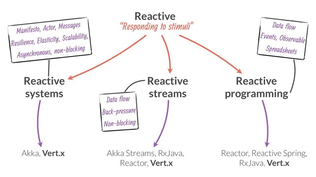 Reactive
systems
Reactive
streams
Reactive
programming
Reactive
“Responding to stimuli”
Manifesto, Actor, Messages
Resilience, Elasticity, Scalability,
Asynchronous, non-blocking
Data flow
Back-pressure
Non-blocking
Data flow
Events, Observable
Spreadsheets
Akka, Vert.x Akka Streams, RxJava,
Reactor, Vert.x
Reactor, Reactive Spring,
RxJava, Vert.x
