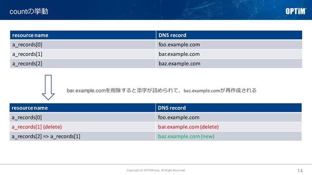 Copyright © OPTiM Corp. All Right Reserved. 14
resource name DNS record
a_records[0] foo.example.com
a_records[1] bar.example.com
a_records[2] baz.example.com
countの挙動
resource name DNS record
a_records[0] foo.example.com
a_records[1] (delete) bar.example.com (delete)
a_records[2] => a_records[1] baz.example.com (new)
bar.example.comを削除すると添字が詰められて、baz.example.comが再作成される
