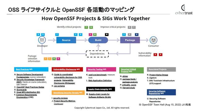 Copyright Cybertrust Japan Co., Ltd. All rights reserved.
OSS ライフサイクルと OpenSSF 各活動のマッピング 
※ OpenSSF Town Hall (Aug 15, 2022) より転載
