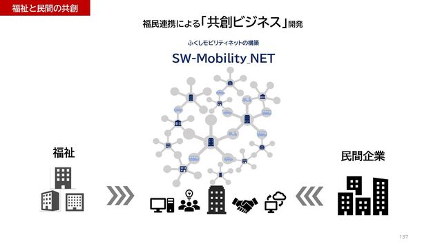 137
ふくしモビリティネットの構築
ＳＷ-Mobility_NET
民間企業
福祉
福民連携による「共創ビジネス」開発
福祉と民間の共創
