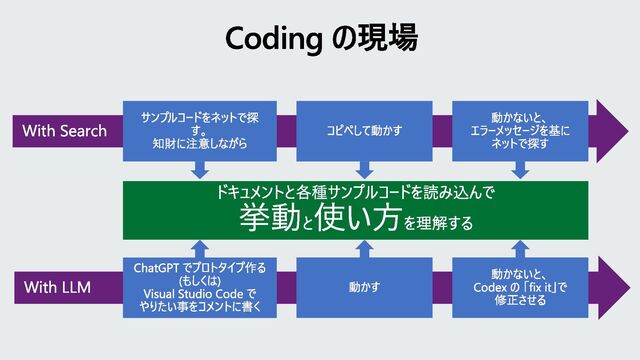 Coding の現場
ドキュメントと各種サンプルコードを読み込んで
挙動と
使い方を理解する
With Search
サンプルコードをネットで探
す。
知財に注意しながら
コピペして動かす
動かないと、
エラーメッセージを基に
ネットで探す
With LLM
ChatGPT でプロトタイプ作る
(もしくは)
Visual Studio Code で
やりたい事をコメントに書く
動かす
動かないと、
Codex の 「fix it」で
修正させる
