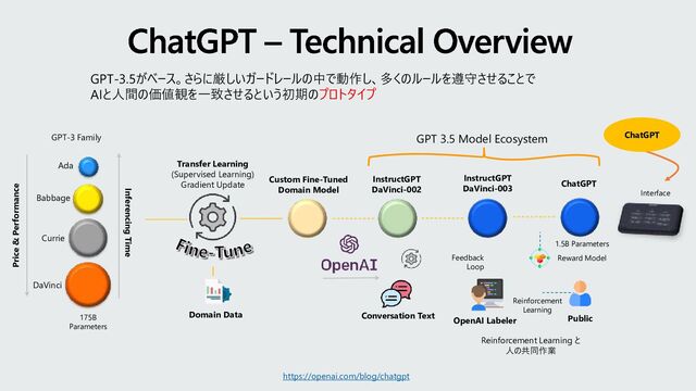 GPT-3 Family
Price & Performance
Inferencing Time
Fine-Tune
Transfer Learning
(Supervised Learning)
Gradient Update
Domain Data
Custom Fine-Tuned
Domain Model
InstructGPT
DaVinci-002
Conversation Text
InstructGPT
DaVinci-003
OpenAI Labeler
Feedback
Loop
Reward Model
ChatGPT
Public
Reinforcement
Learning
Interface
GPT 3.5 Model Ecosystem
Ada
Babbage
Currie
DaVinci
ChatGPT
175B
Parameters
1.5B Parameters
Reinforcement Learning と
人の共同作業
GPT-3.5がベース。さらに厳しいガードレールの中で動作し、多くのルールを遵守させることで
AIと人間の価値観を一致させるという初期のプロトタイプ
ChatGPT – Technical Overview
https://openai.com/blog/chatgpt
