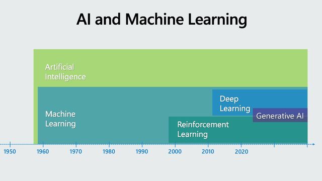 Artificial
Intelligence
Machine
Learning
Deep
Learning
1950 1960 1970 1980 1990 2000 2010 2020
AI and Machine Learning
Reinforcement
Learning
Generative AI
