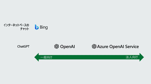 Bing
OpenAI Azure OpenAI Service
インターネットベースの
チャット
ChatGPT
一般向け 法人向け
