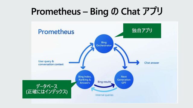 Prometheus – Bing の Chat アプリ
独自アプリ
データベース
(正確にはインデックス)
