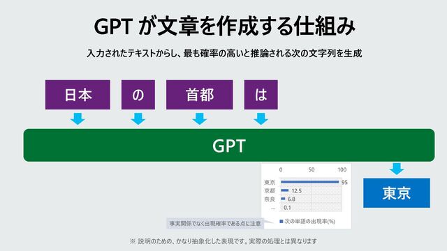 GPT が文章を作成する仕組み
日本 の 首都 は
GPT
東京
入力されたテキストからし、最も確率の高いと推論される次の文字列を生成
95
12.5
6.8
0.1
0 50 100
東京
京都
奈良
…
次の単語の出現率(%)
※ 説明のための、かなり抽象化した表現です。実際の処理とは異なります
事実関係でなく出現確率である点に注意
