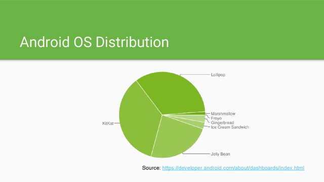 Android OS Distribution
Source: https://developer.android.com/about/dashboards/index.html
