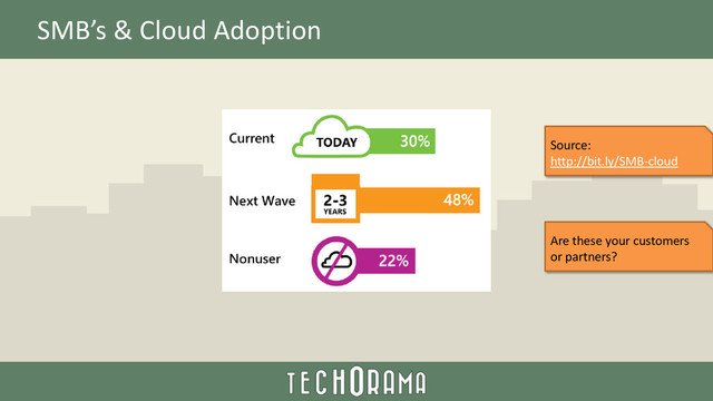 SMB’s & Cloud Adoption
Source:
http://bit.ly/SMB-cloud
Are these your customers
or partners?
