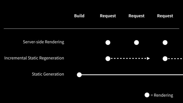 Server-side Rendering
Incremental Static Regeneration
Static Generation
Build Request Request Request
= Rendering
