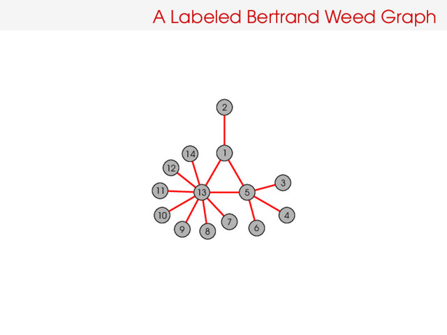 A Labeled Bertrand Weed Graph
1
2
13
10
9
11
14
7
12
8
5
4
3
6
