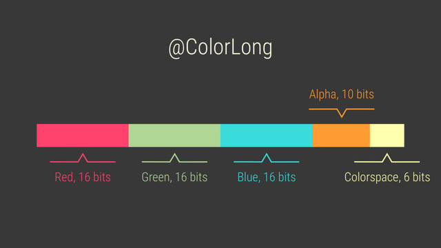 Red, 16 bits Green, 16 bits Blue, 16 bits
Alpha, 10 bits
Colorspace, 6 bits
@ColorLong
