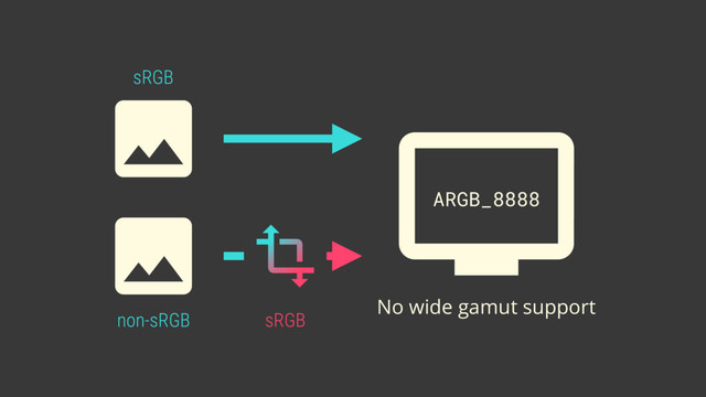non-sRGB sRGB
sRGB
No wide gamut support
ARGB_8888
