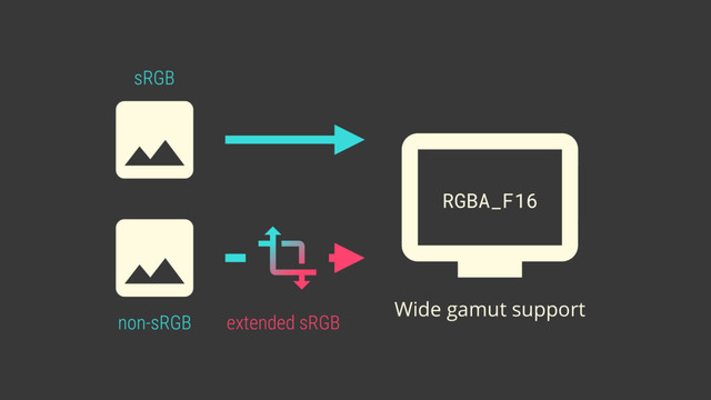 non-sRGB extended sRGB
sRGB
Wide gamut support
RGBA_F16

