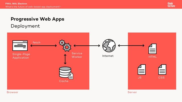 Deployment
PWA, IWA, Electron
What's the future of web-based app deployment?
Progressive Web Apps
Browser
Internet
Single-Page
Application
Cache
fetch
JS
HTML
CSS
Server
Service
Worker
