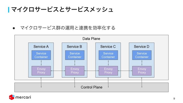 9
ϚΠΫϩαʔϏεͱαʔϏεϝογϡ
Control Plane
Data Plane
Service A
Service
Container
Envoy
Proxy
Service B
Service
Container
Envoy
Proxy
Service C
Service
Container
Envoy
Proxy
Service D
Service
Container
Envoy
Proxy
! ϚΠΫϩαʔϏε܈ͷӡ༻ͱ࿈ܞΛޮ཰Խ͢Δ
