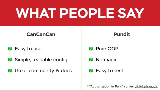 WHAT PEOPLE SAY
✅ Easy to use
✅ Simple, readable conﬁg
✅ Great community & docs
CanCanCan Pundit
✅ Pure OOP
✅ No magic
✅ Easy to test
* “Authorization in Rails” survey bit.ly/rails-auth
