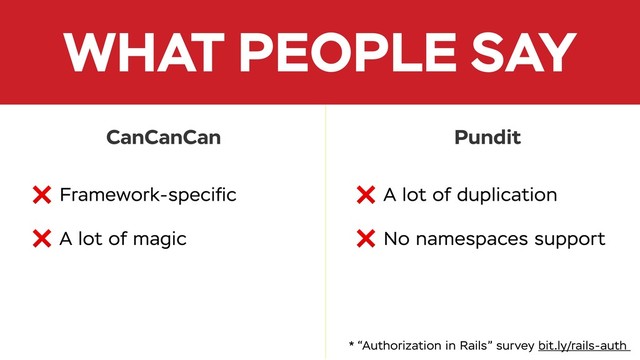 WHAT PEOPLE SAY
❌ Framework-speciﬁc
❌ A lot of magic
CanCanCan Pundit
❌ A lot of duplication
❌ No namespaces support
* “Authorization in Rails” survey bit.ly/rails-auth
