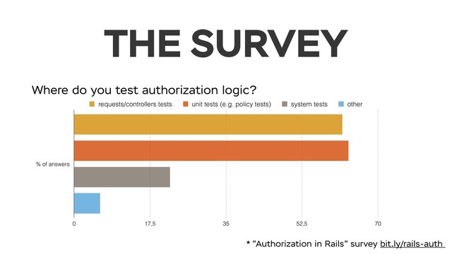 THE SURVEY
Where do you test authorization logic?
% of answers
0 17,5 35 52,5 70
requests/controllers tests unit tests (e.g. policy tests) system tests other
* “Authorization in Rails” survey bit.ly/rails-auth
