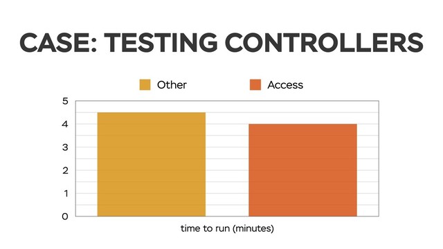CASE: TESTING CONTROLLERS
0
1
2
3
4
5
time to run (minutes)
Other Access
