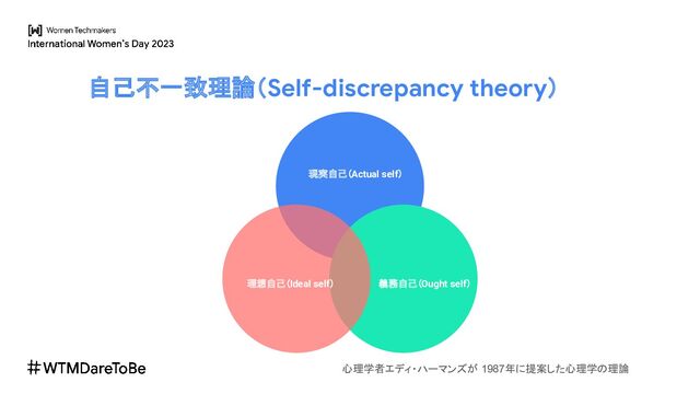 現実自己（Actual self）
義務自己（Ought self）
理想自己（Ideal self）
自己不一致理論（Self-discrepancy theory）
心理学者エディ・ハーマンズが 1987年に提案した心理学の理論

