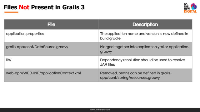 www.tothenew.com
Files Not Present in Grails 3
File Description
application.properties The application name and version is now defined in
build.gradle
grails-app/conf/DataSource.groovy Merged together into application.yml or application.
groovy
lib/ Dependency resolution should be used to resolve
JAR files
web-app/WEB-INF/applicationContext.xml Removed, beans can be defined in grails-
app/conf/spring/resources.groovy
