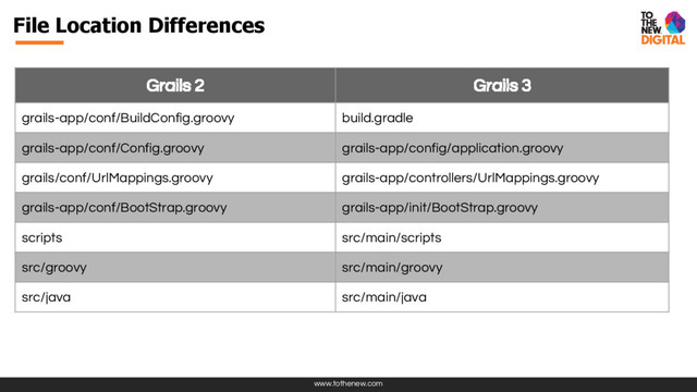 www.tothenew.com
File Location Differences
Grails 2 Grails 3
grails-app/conf/BuildConfig.groovy build.gradle
grails-app/conf/Config.groovy grails-app/config/application.groovy
grails/conf/UrlMappings.groovy grails-app/controllers/UrlMappings.groovy
grails-app/conf/BootStrap.groovy grails-app/init/BootStrap.groovy
scripts src/main/scripts
src/groovy src/main/groovy
src/java src/main/java
