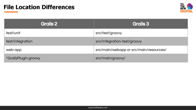 www.tothenew.com
File Location Differences
Grails 2 Grails 3
test/unit src/test/groovy
test/integration src/integration-test/groovy
web-app src/main/webapp or src/main/resources/
*GrailsPlugin.groovy src/main/groovy/

