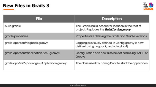 www.tothenew.com
New Files in Grails 3
File Description
build.gradle The Gradle build descriptor location in the root of
project. Replaces the BuildConfig.groovy
gradle.properties Properties file defining the Grails and Gradle versions
grails-app/conf/logback.groovy Logging previously defined in Config.groovy is now
defined using Logback, replacing log4j
grails-app/conf/application.(yml, groovy) Configuration can now also be defined using YAML or
Groovy
grails-app/init//Application.groovy The class used By Spring Boot to start the application
