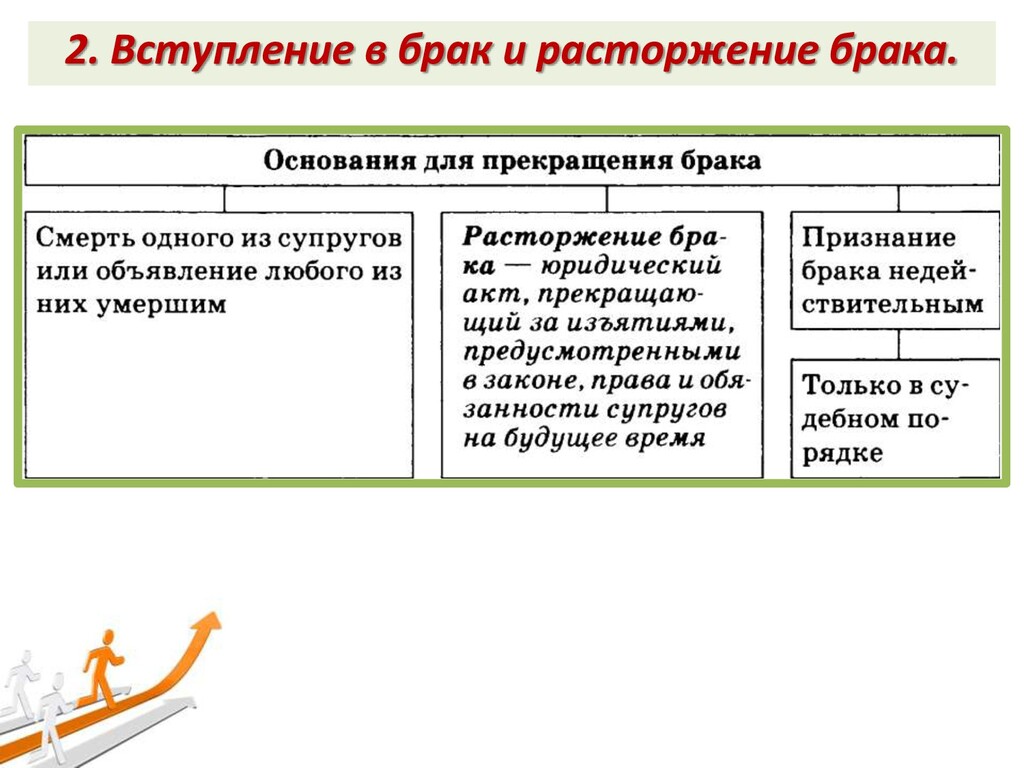 Вступление в брак и расторжение брака схема