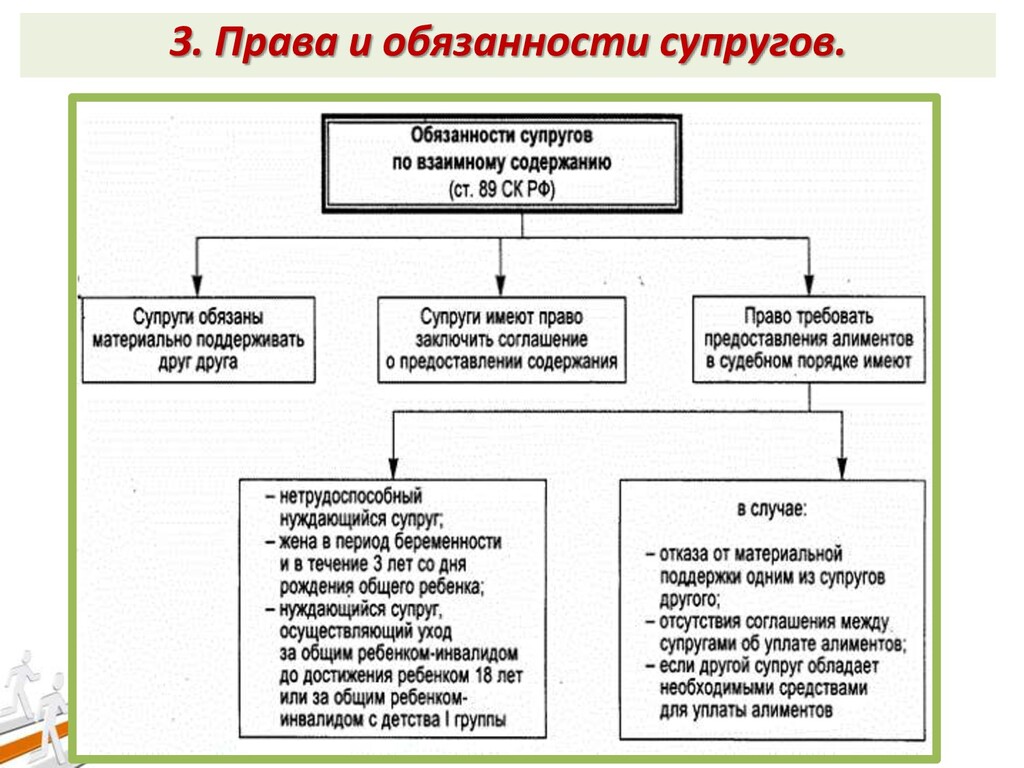 Личные права супругов схема