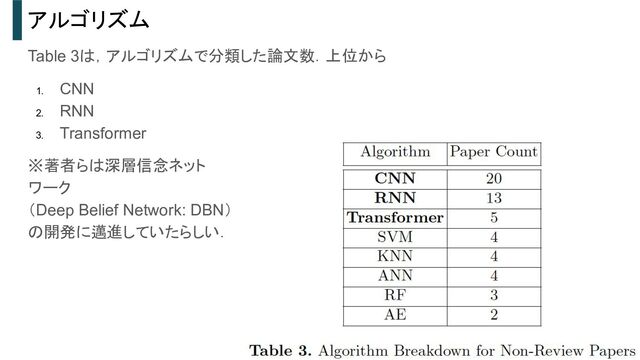 アルゴリズム
Table 3は，アルゴリズムで分類した論文数．上位から
1. CNN
2. RNN
3. Transformer
※著者らは深層信念ネット
ワーク
（Deep Belief Network: DBN）
の開発に邁進していたらしい．
