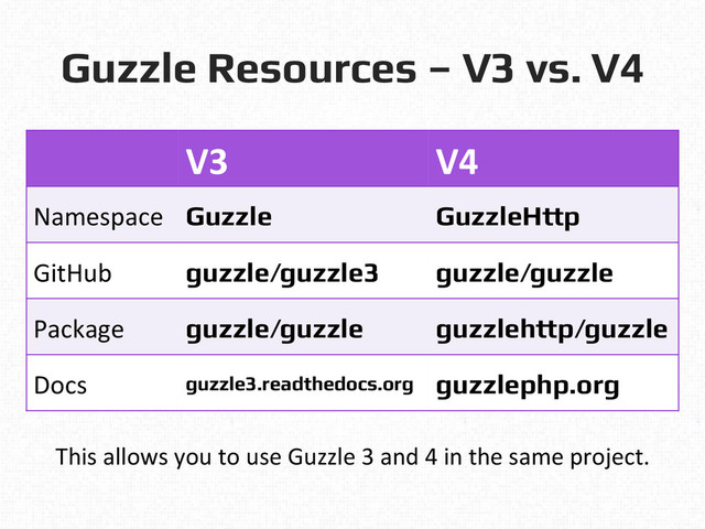 Guzzle Resources – V3 vs. V4!
V3	   V4	  
Namespace	   Guzzle! GuzzleHttp!
GitHub	   guzzle/guzzle3! guzzle/guzzle!
Package	   guzzle/guzzle! guzzlehttp/guzzle!
Docs	   guzzle3.readthedocs.org! guzzlephp.org!
This	  allows	  you	  to	  use	  Guzzle	  3	  and	  4	  in	  the	  same	  project.	  
