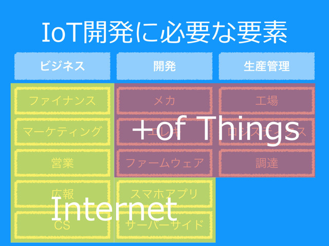 IoT開発に必要な要素
Ϗδωε
ϑΝΠφϯε
ϚʔέςΟϯά
Ӧۀ
޿ใ
ϝΧ
ΤϨΩ
ϑΝʔϜ΢ΣΞ
εϚϗΞϓϦ
αʔόʔαΠυ
$4
ௐୡ
޻৔
։ൃ ੜ࢈؅ཧ
ϩδεςΟΫε
Internet
+of Things
