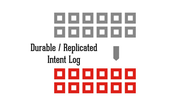 Durable / Replicated
Intent Log
