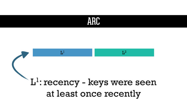 L1: recency - keys were seen
at least once recently
L1 L2
ARC
