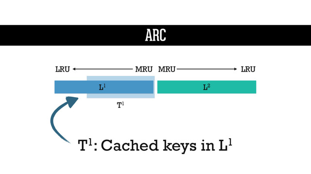T1: Cached keys in L1
L1 L2
T1
MRU
LRU LRU
MRU
ARC
