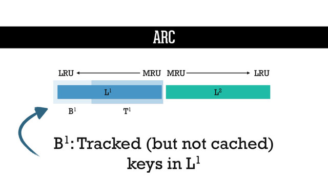 B1: Tracked (but not cached)
keys in L1
L1 L2
MRU
LRU LRU
MRU
T1
B1
ARC
