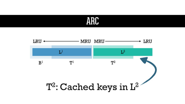 L1 L2
MRU
LRU LRU
MRU
T1
B1 T2
T2: Cached keys in L2
ARC
